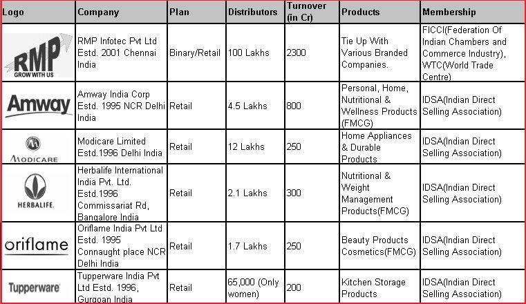 top MLM Companies in Indian MLM Companies