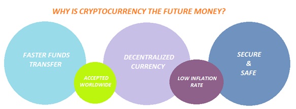 why-is-cryptocurrency-the-future-money