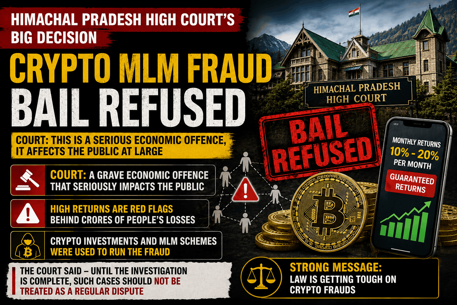 Korvio-Voscrow-Hypernext Accused Denied Bail: HC Cites Rs 500 Crore Investor Loss, Main Accused Still at Large